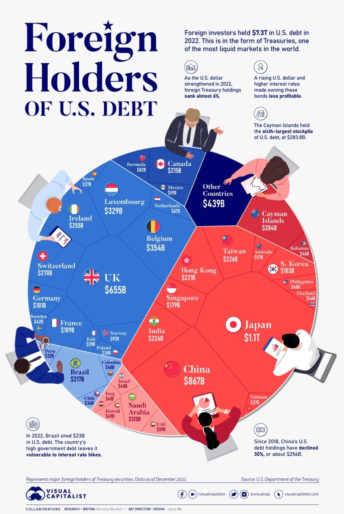 Countries that Hold the Most U.S. Debt