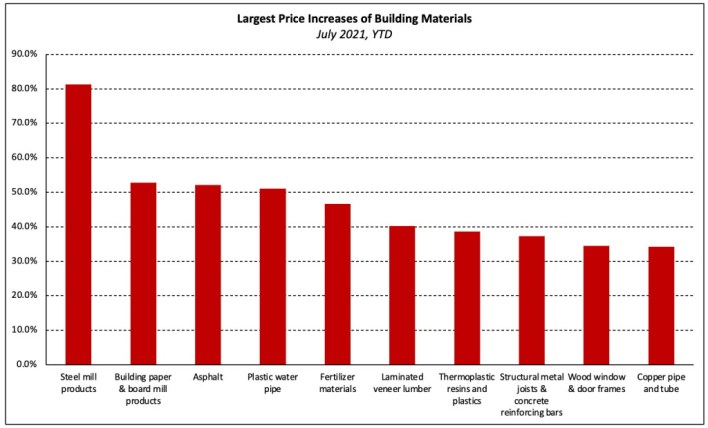 largets increases in building materials