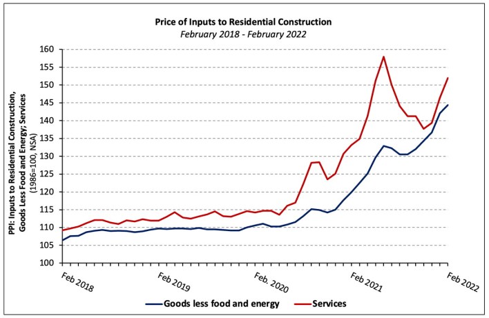 prices of inputs to residential construction 