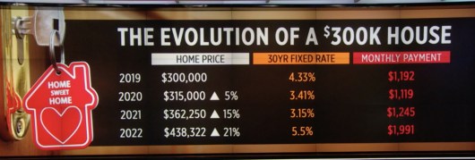 Changes in a $ 300k home in 2019 versus 2022.