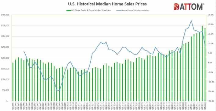 US historical median home sales prices 10-22