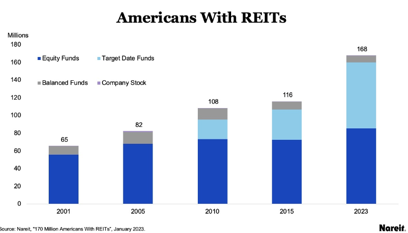 Increased Equity Investment Boosts Number of Americans Invested in REITs to Nearly 170 Million