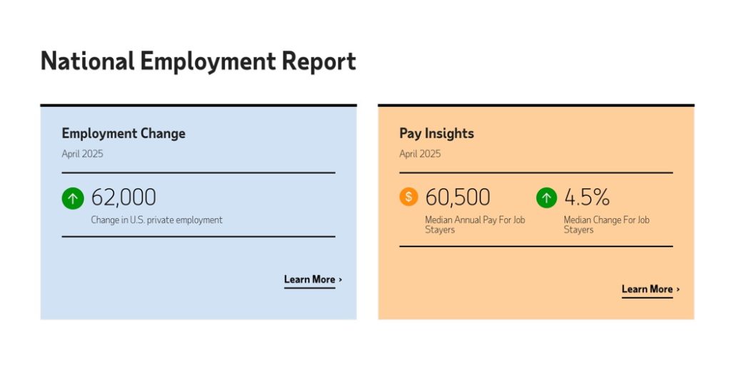 ADP National Employment Report – April 2025 - Real Estate Investing Today