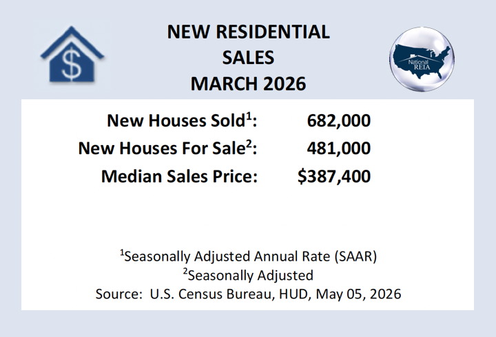 New Home Sales Up 7.4% in March – Real Estate Investing Today
