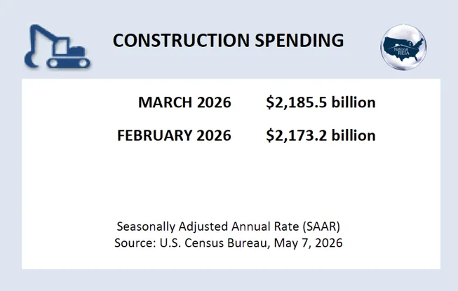 U.S. Construction Spending Up Slightly in March – Real Estate Investing Today