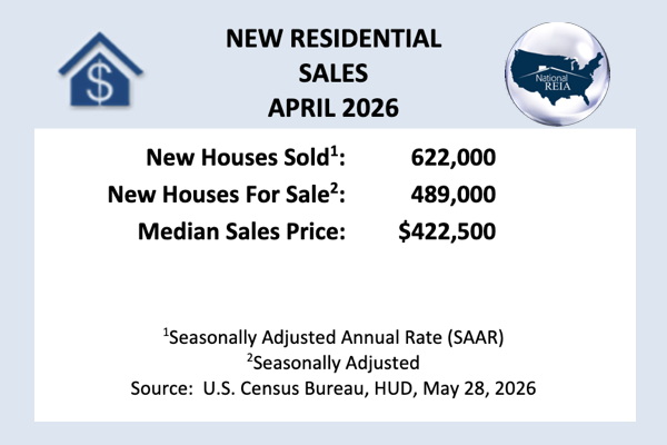 New Home Sales Down 6.2% in April – Real Estate Investing Today
