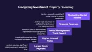 Why financing an investment property is harder