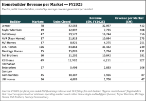 Latest News 15 12-builders_rev-per-market_finfer_0826